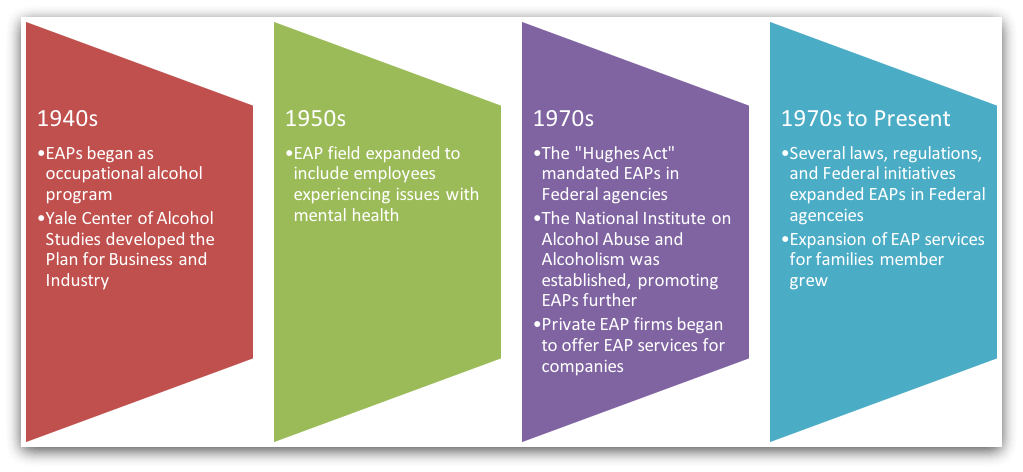history-of-employee-assistance-programs