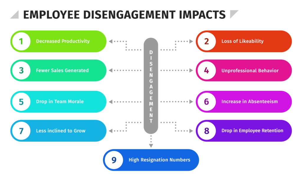 Employee disengagement impacts