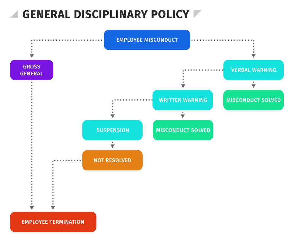 employee disciplinary policy