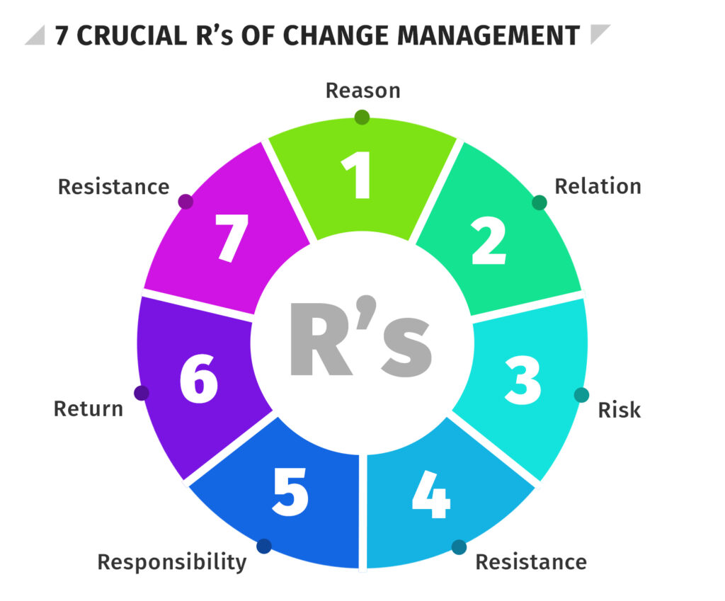 7 R's of change management