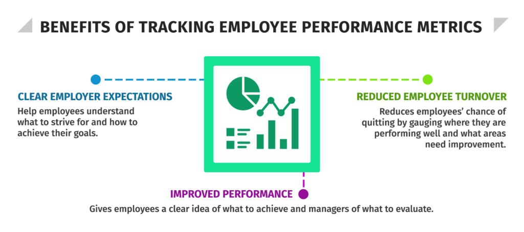 Benefits of tracking employee performance metrics