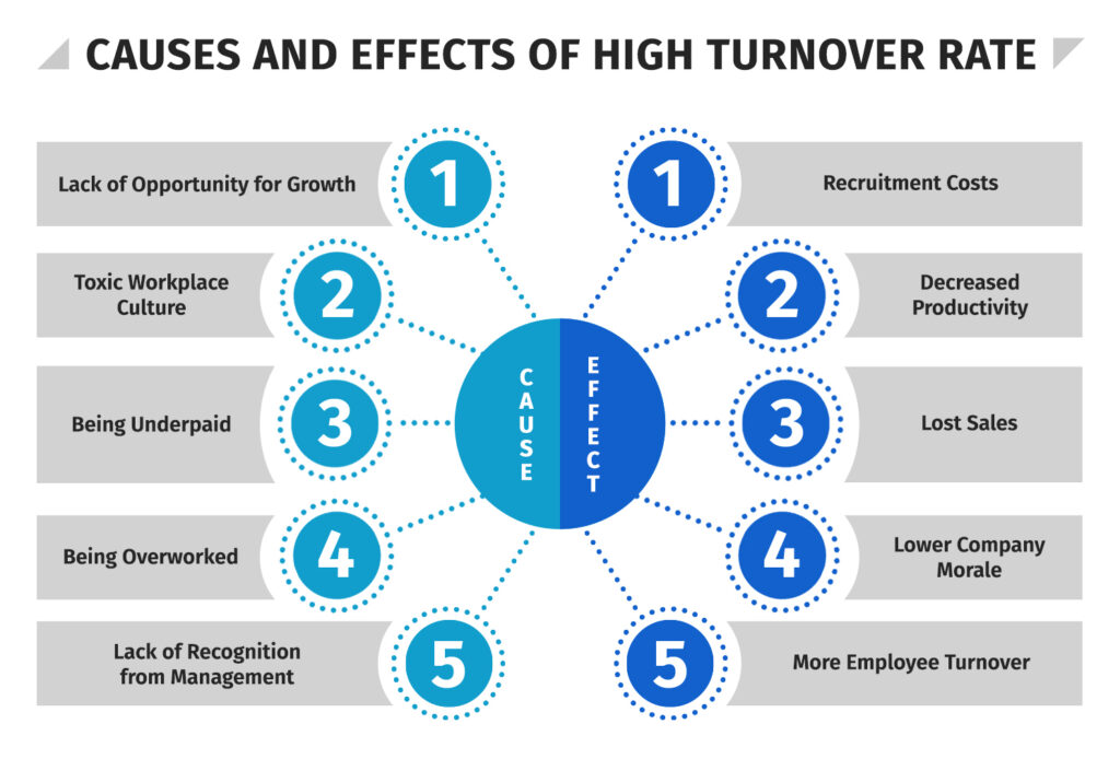 Causes and effects of high turnover rate