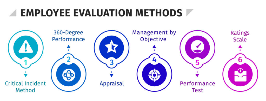 Employee evaluation methods