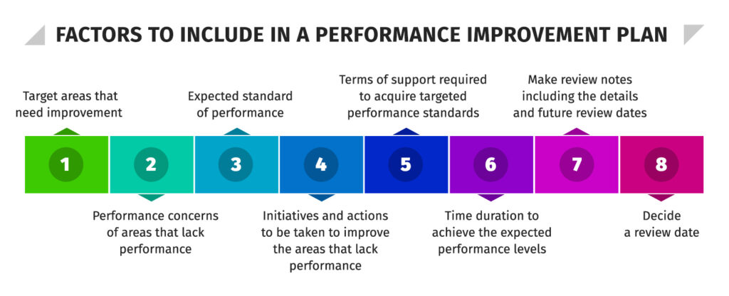 Factors to include in a Performance improvement plan