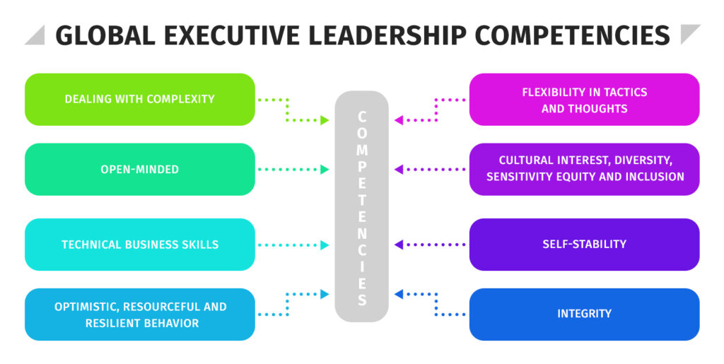 Global Executive Leadership Competencies