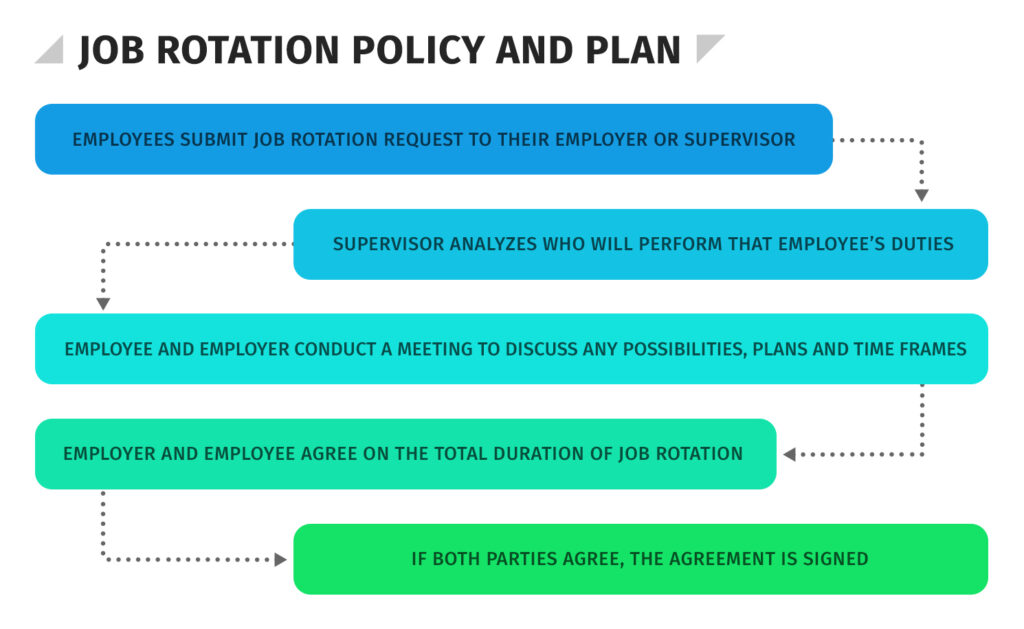 What is Job Rotation? HR University