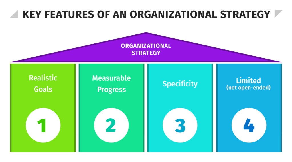 Key features of organizational strategy