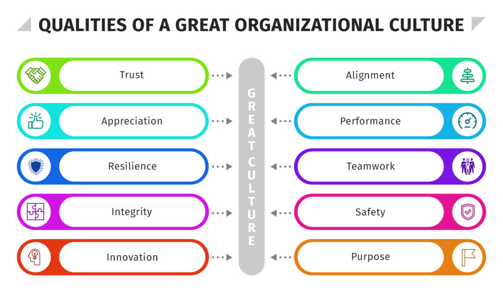 Qualities of Good Organizational Culture