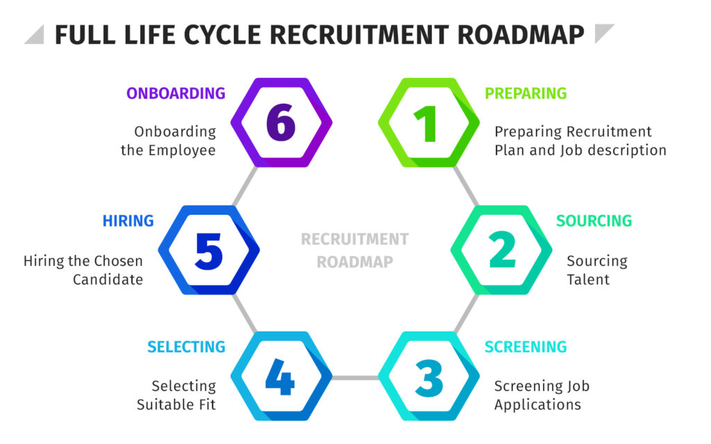 Full lifecycle recruitment roadmap