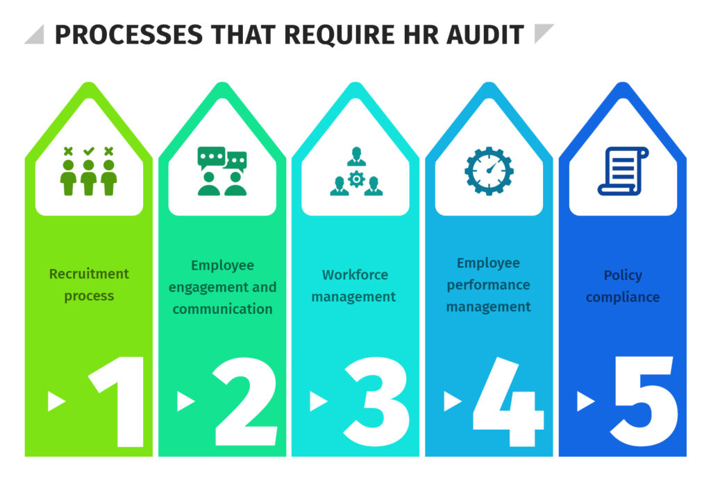 Processes that require HR audit