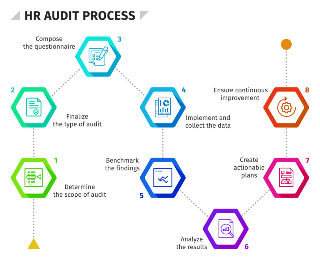 HR audit process