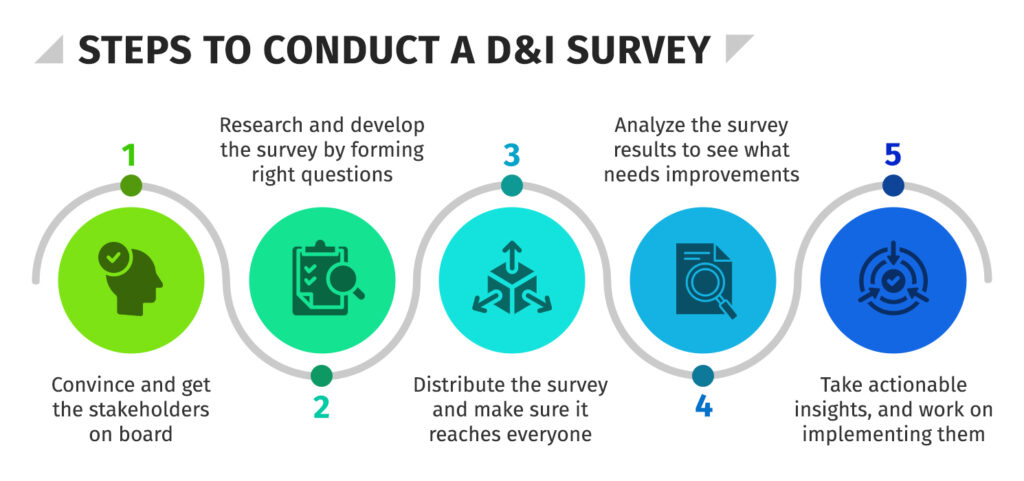 Steps to conduct a D&I survey