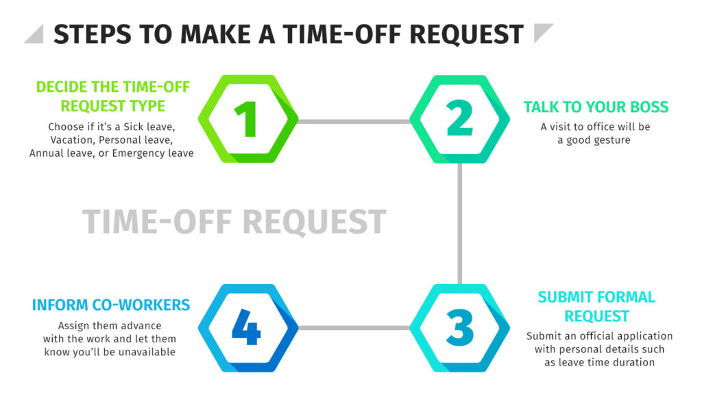 Steps to make a time-off request