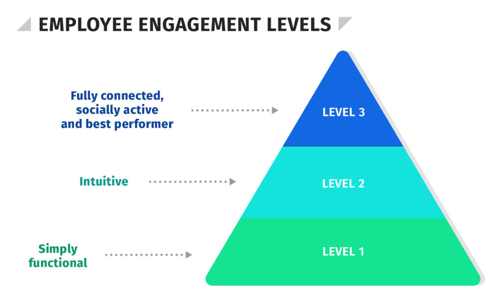 Employee engagement levels