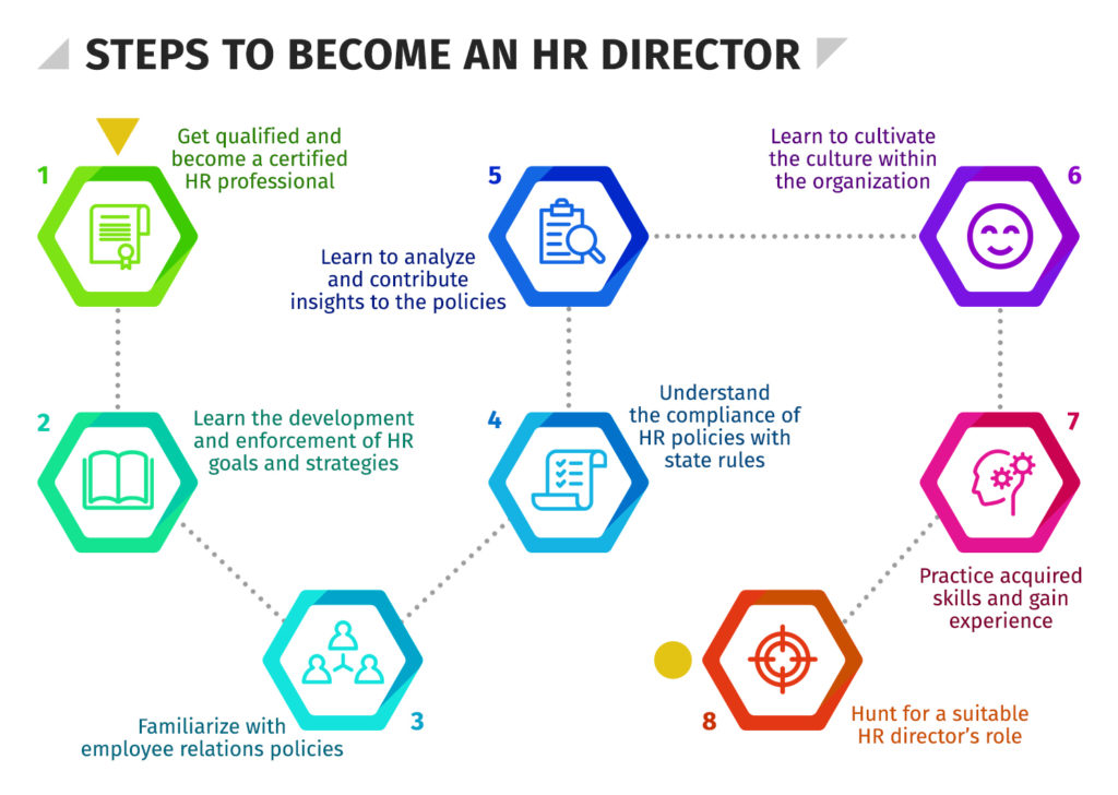 Steps to Become an HR Director