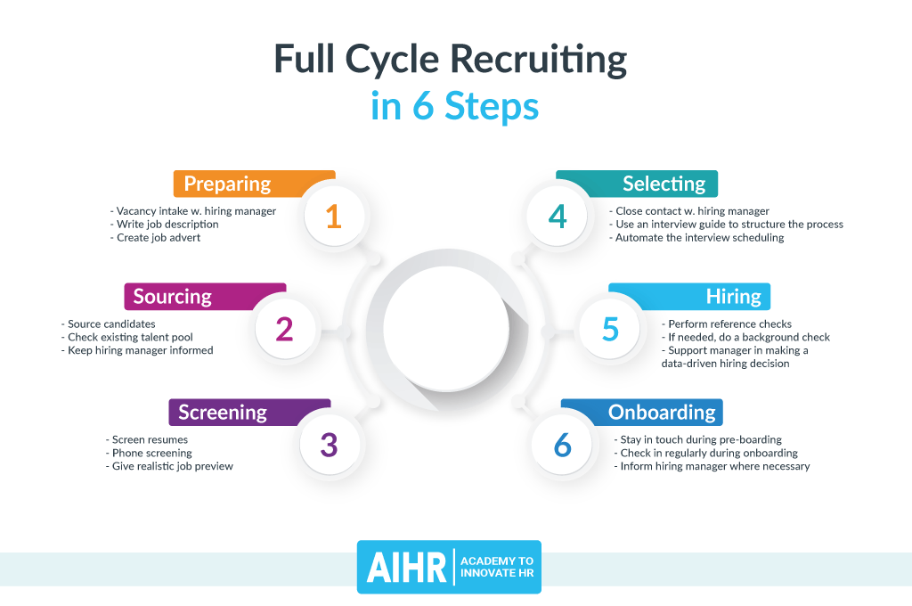 AIHR recruiting process