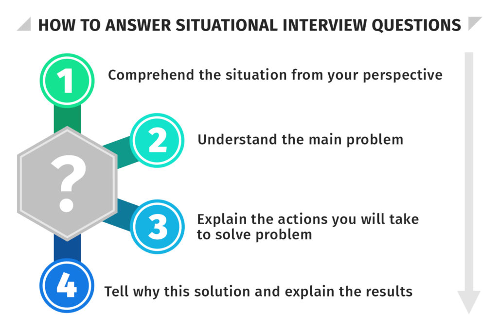 How to answer situational interview questions