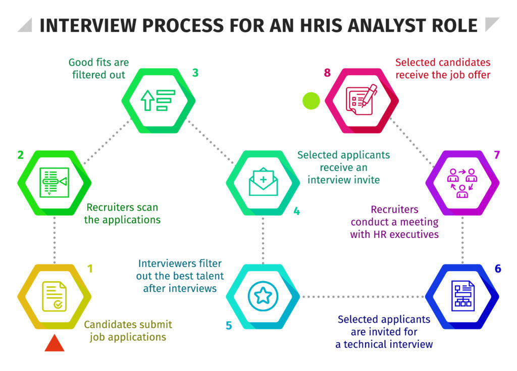 Interview Process for an HRIS Analyst Role
