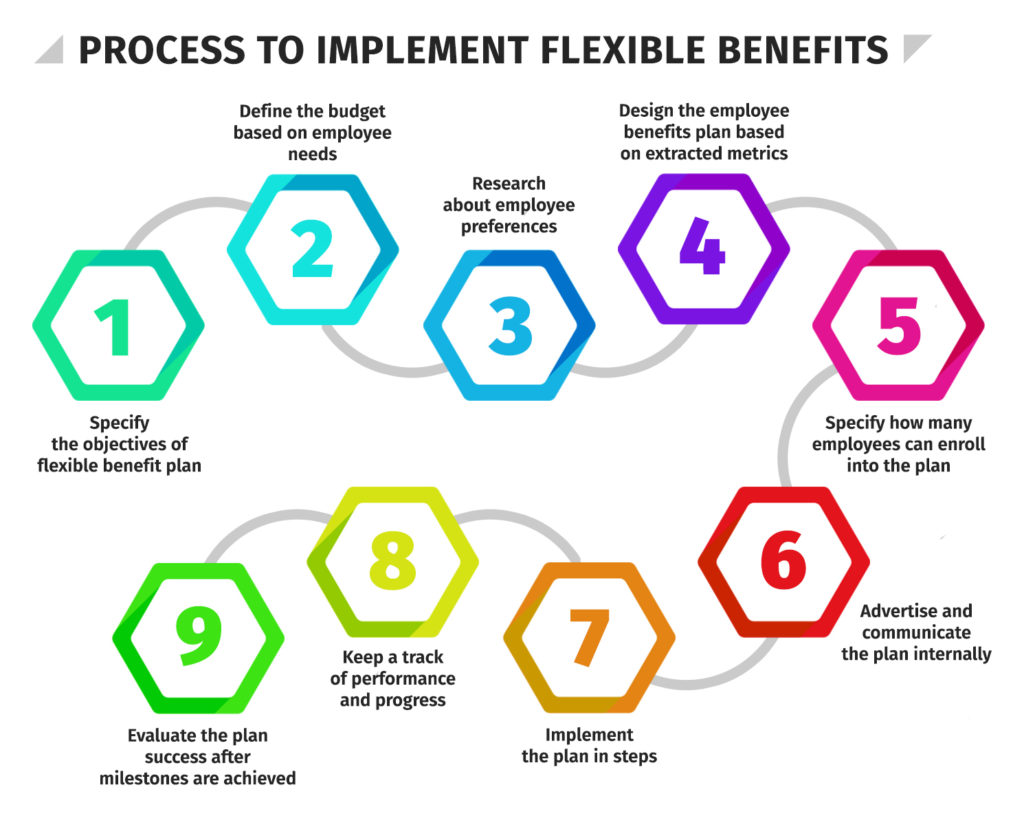 Process to Implement Flexible benefits