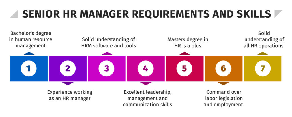 Senior HR Manager Requirements and Skills