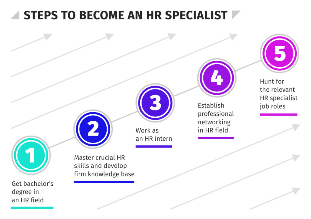 Steps to become an HR Specialist