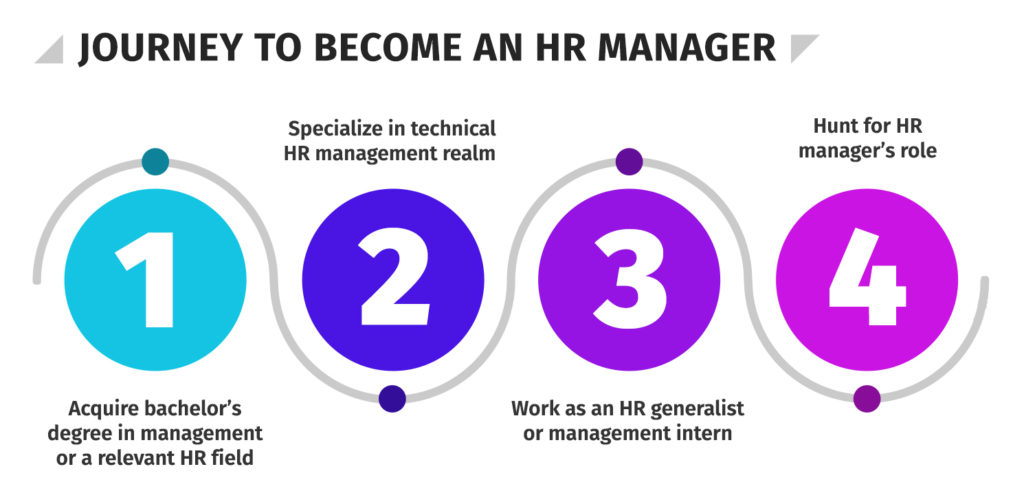 Journey to become an HR manager