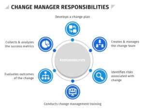 Change Management Interview Questions - HR University | #1 Human ...