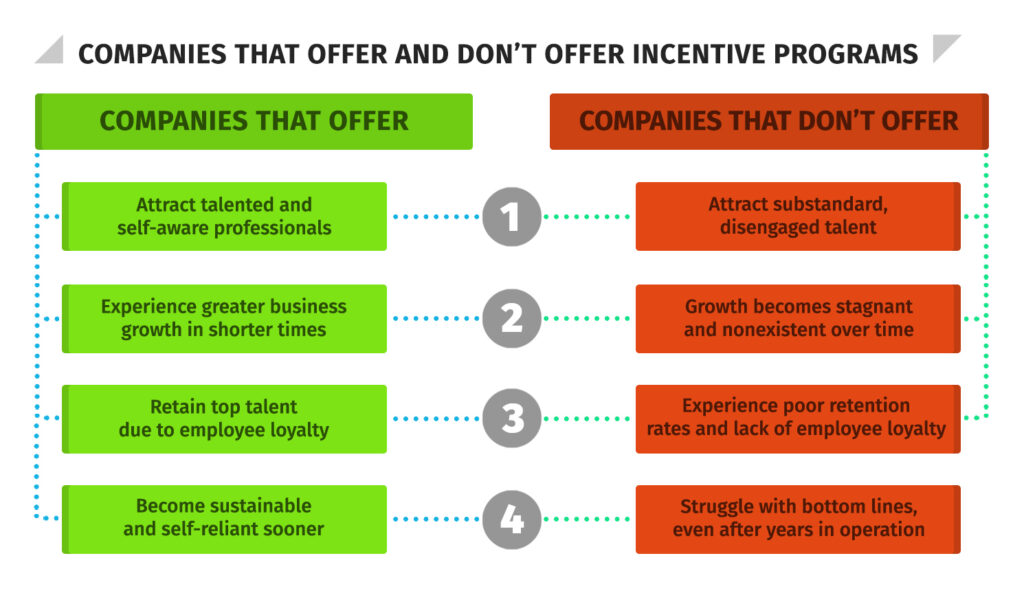 Comparison of companies that offer and don't offer incentive programs