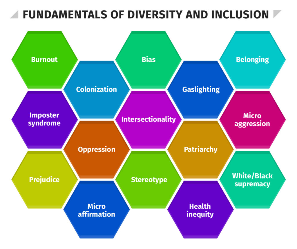 Fundamentals of diversity and inclusion