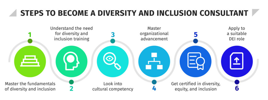 Steps to become a diversity and inclusion consultant