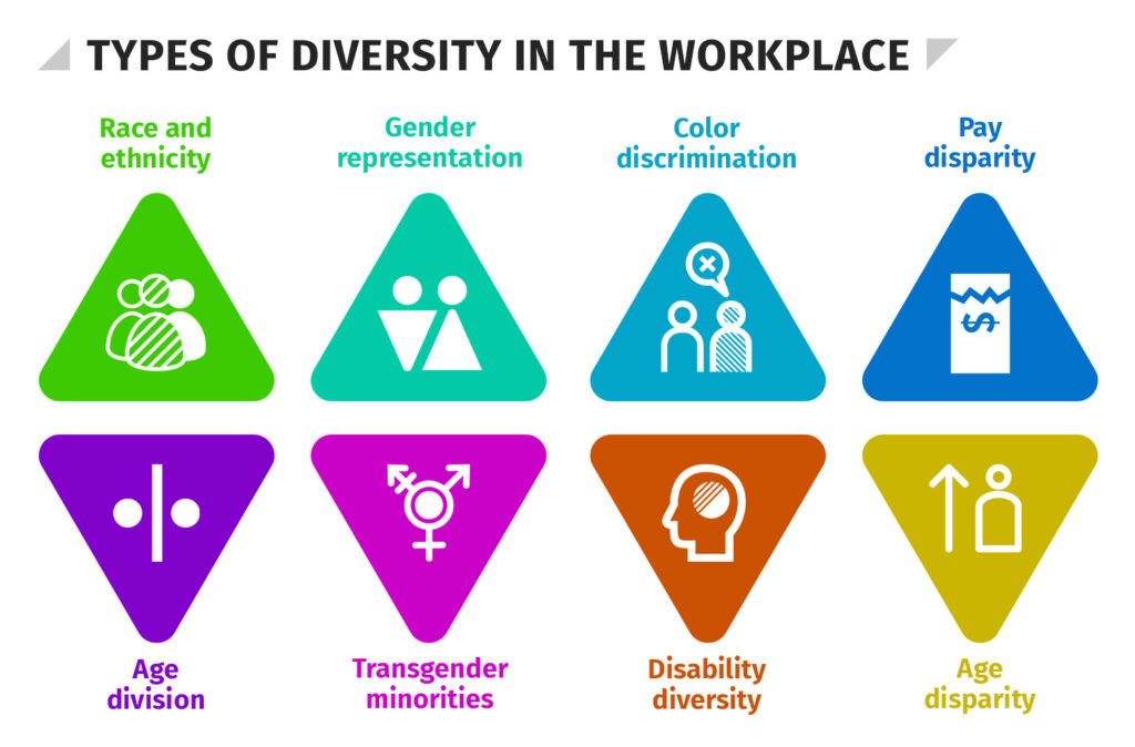 Types of diversity in the workplace