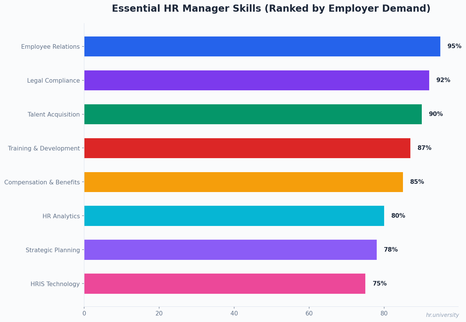 Essential HR Manager Skills ranked by employer demand - Employee Relations 95%, Legal Compliance 92%, Talent Acquisition 90%, Training 87%, Compensation 85%, Analytics 80%, Strategic Planning 78%, HRIS 75%