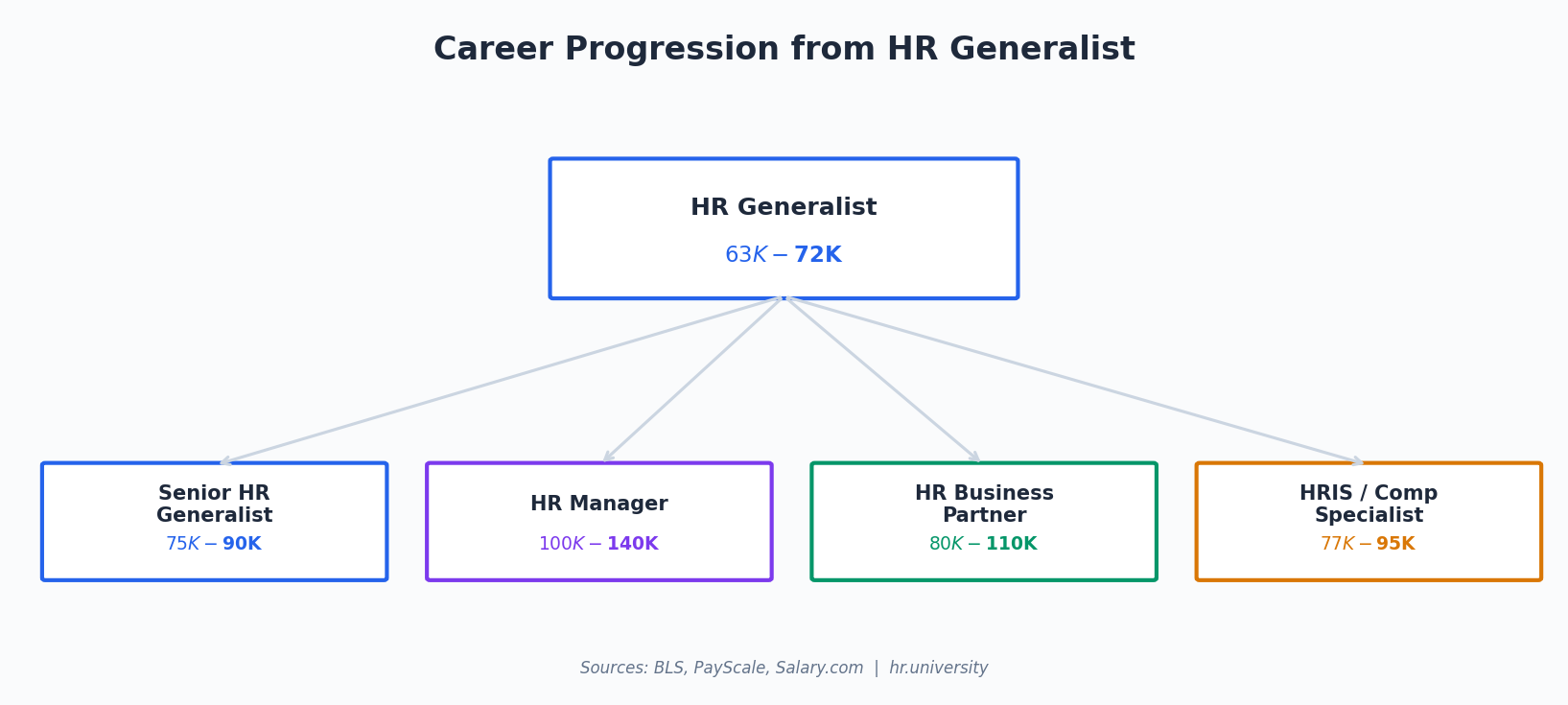 Career Progression from HR Generalist