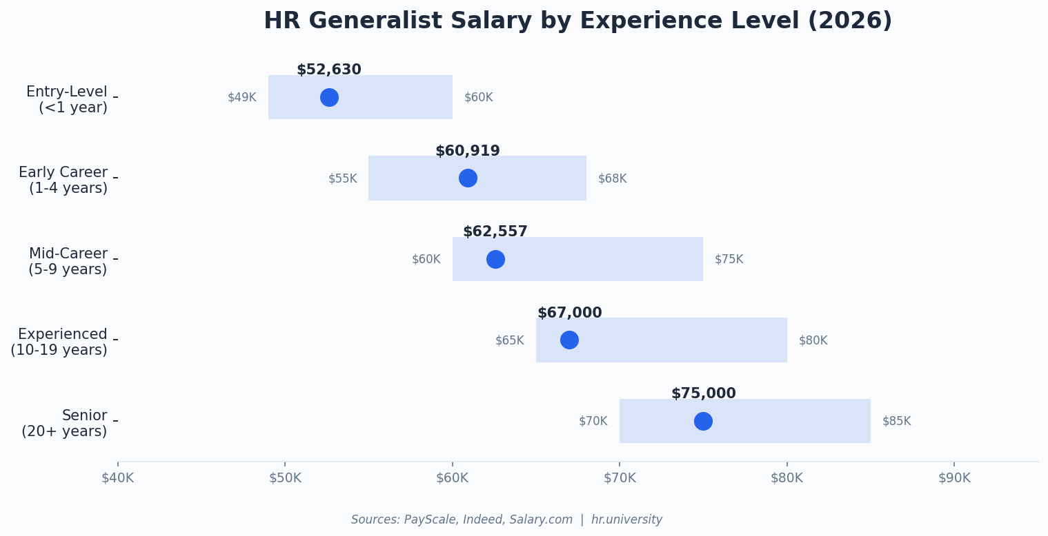 HR Generalist Salary by Experience Level 2026