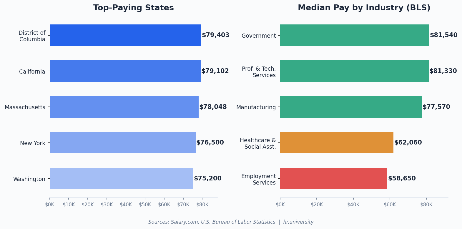 HR Generalist Salary by State and Industry 2026