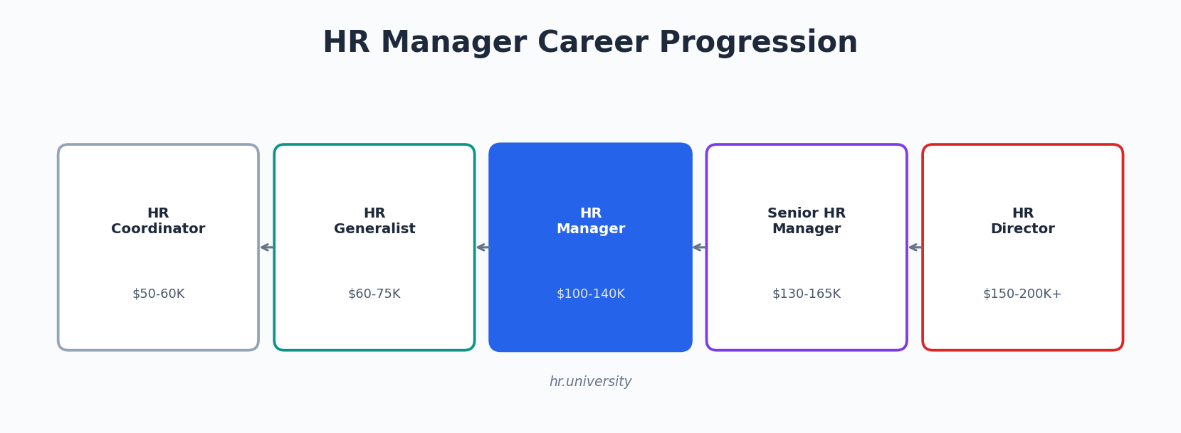 HR Manager Career Progression showing path from HR Coordinator to HR Director with salary ranges