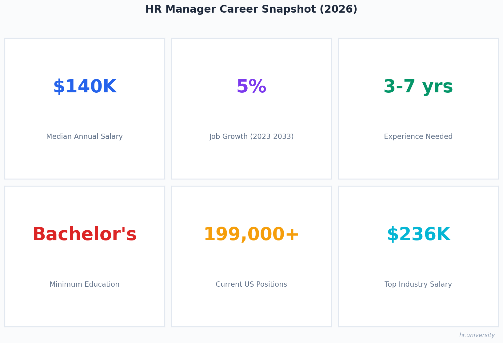 HR Manager Career Snapshot 2026 - Median salary $140K, 5% job growth, 3-7 years experience needed, Bachelor's minimum, 199,000+ US positions
