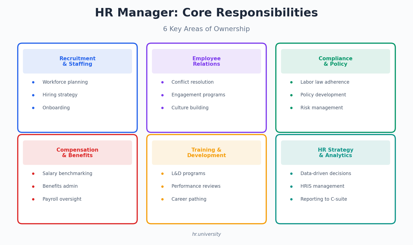 HR Manager: Core Responsibilities - 6 Key Areas of Ownership including Recruitment, Employee Relations, Compliance, Compensation, Training, and HR Strategy