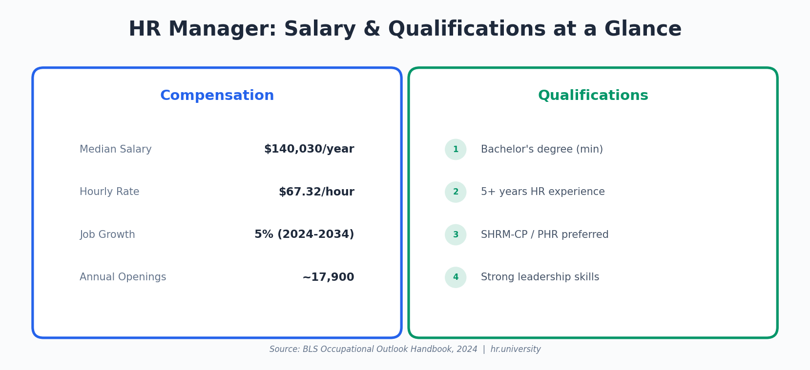 HR Manager: Salary and Qualifications at a Glance - Median salary $140,030/year, 5+ years experience, SHRM-CP/PHR preferred
