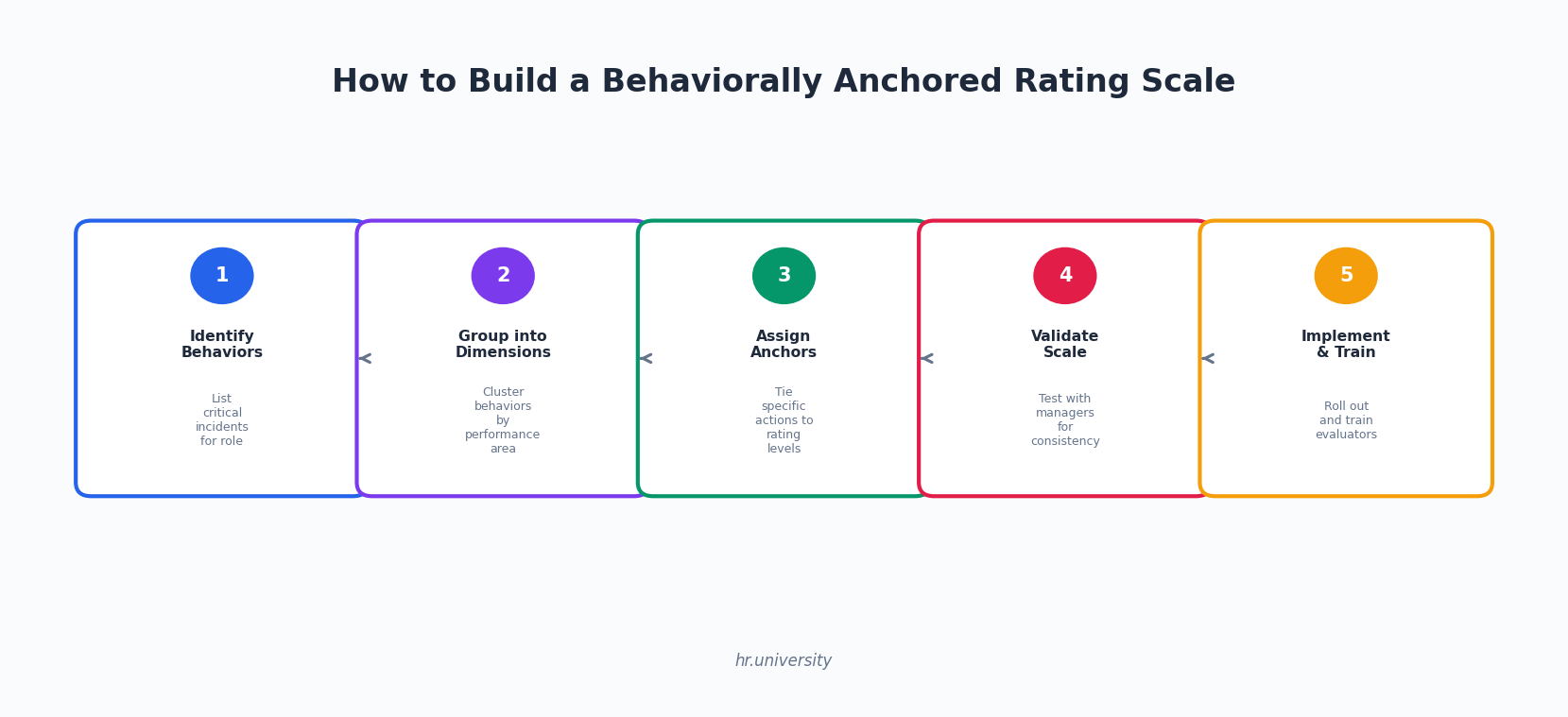 What Is a Behaviorally Anchored Rating Scale (BARS)? - HR University ...