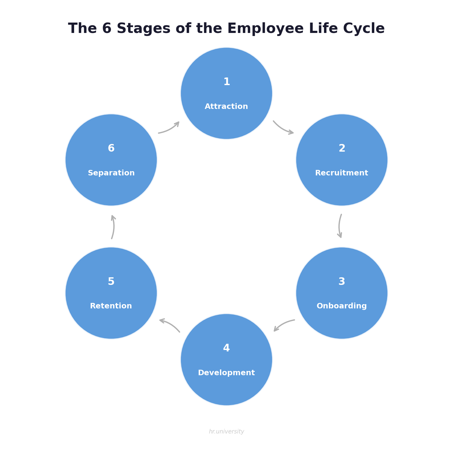 The 6 Stages of the Employee Life Cycle